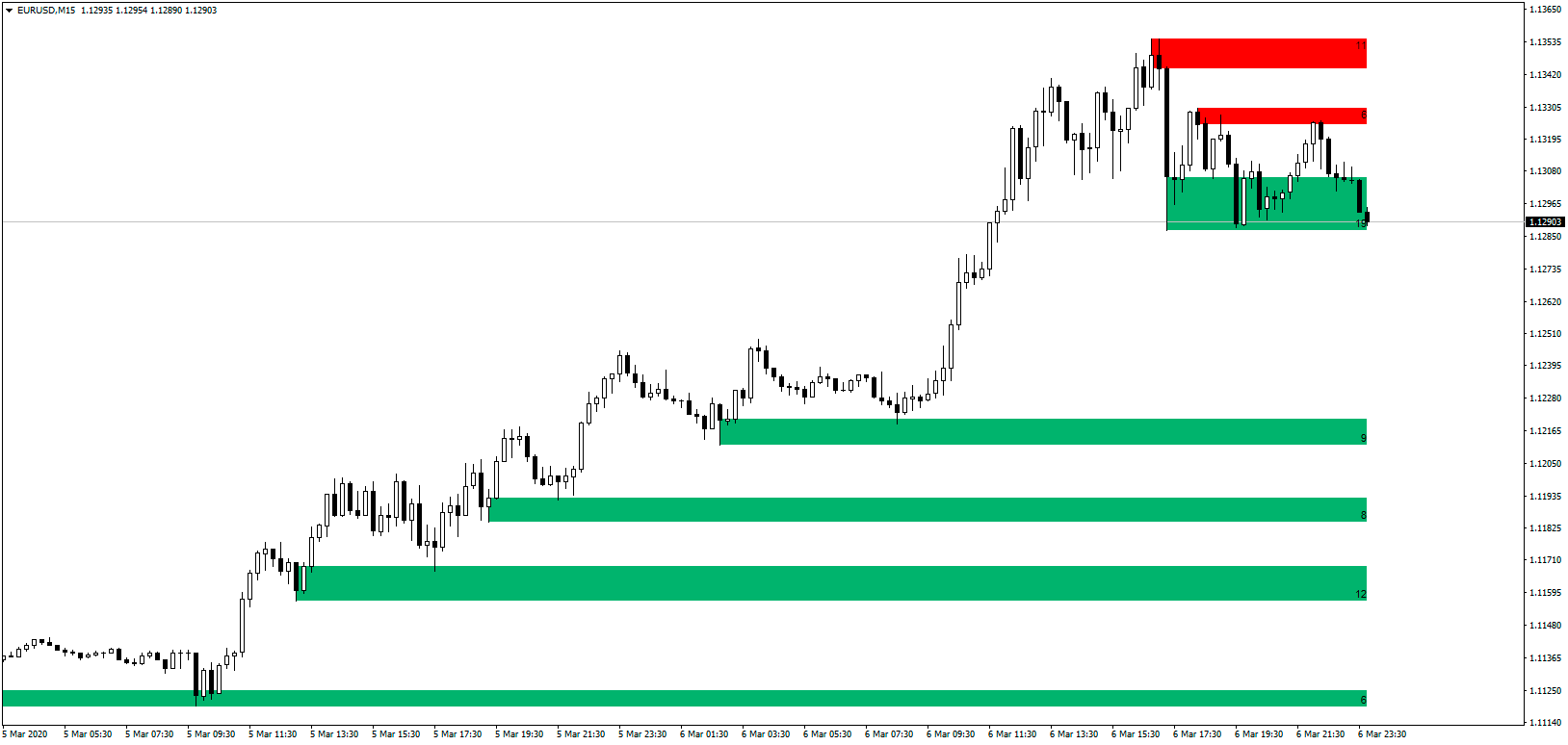 Supply & Demand Indicator interface