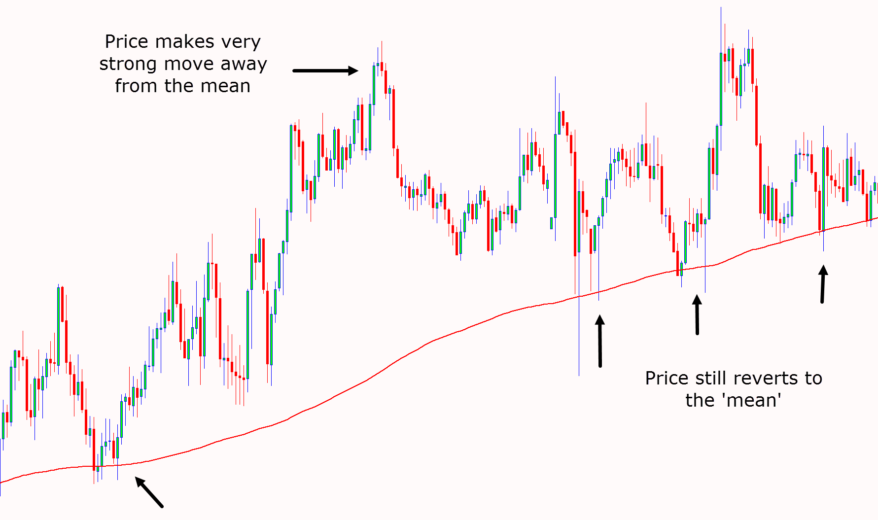 mean reversion Mean Reversion Trading Strategy
