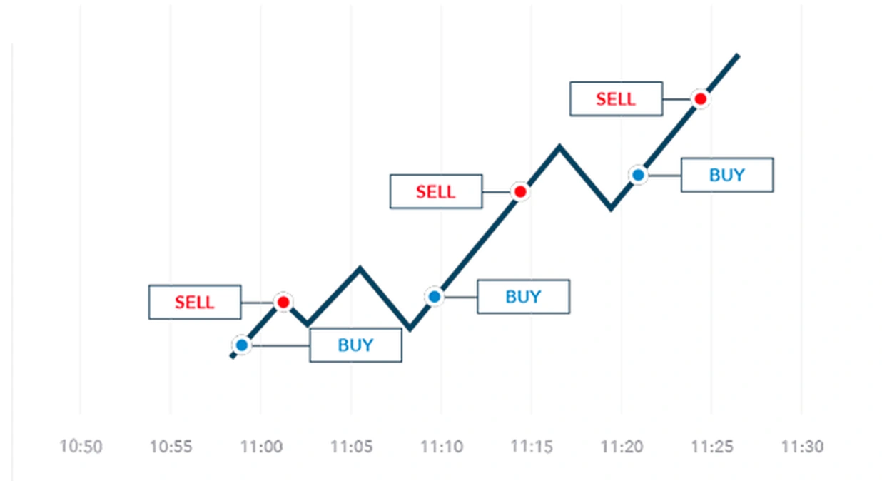 Trading strategy with clearly marked buy and sell points